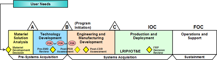 Life Cycle Management